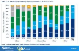 US Solar Capacity