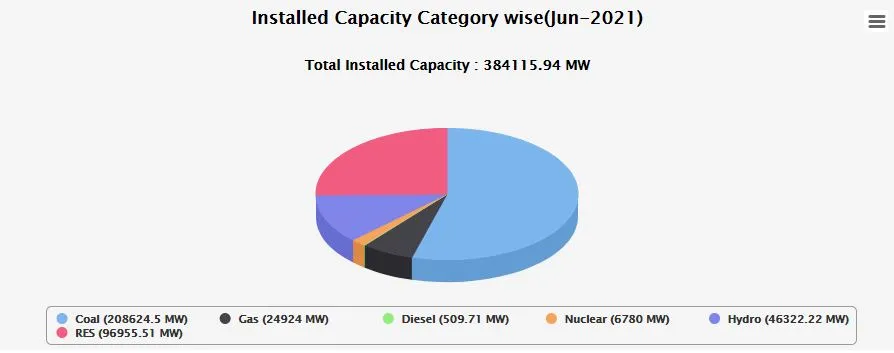 Total power generating capacity in June 2021