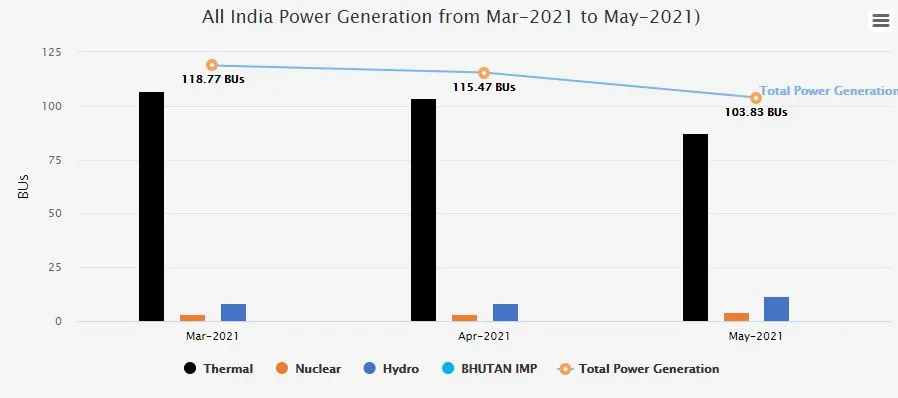 Non renewable generation 