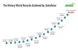JinkoSolar High Efficiency Record