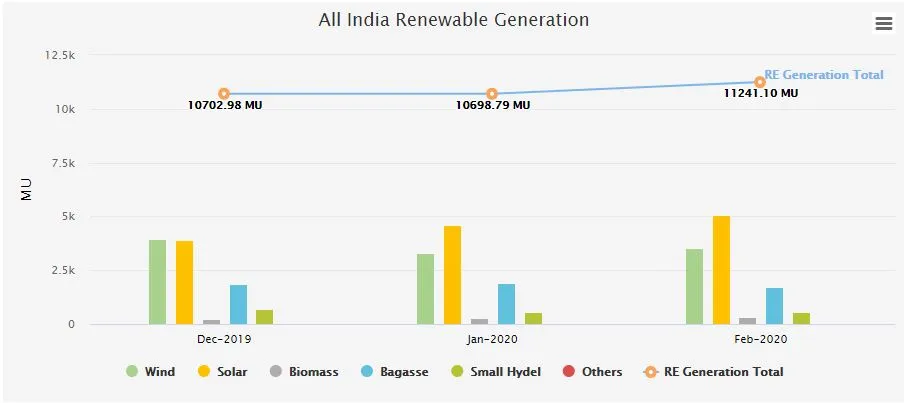 share of renewable generation