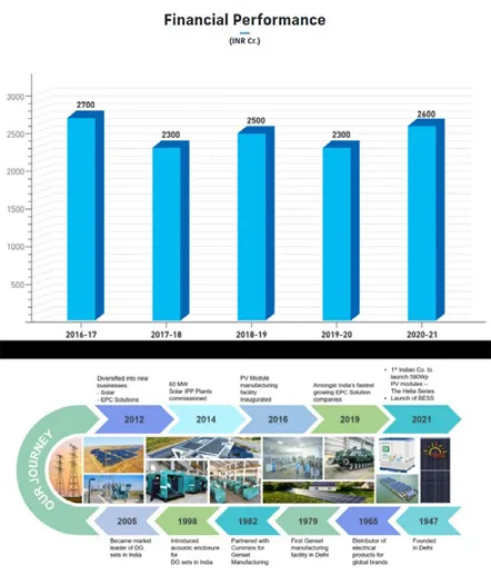 gensets financial performance