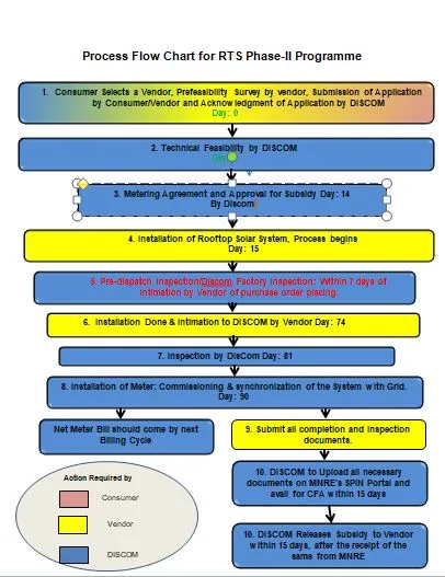 Solar Rooftop Flowchart