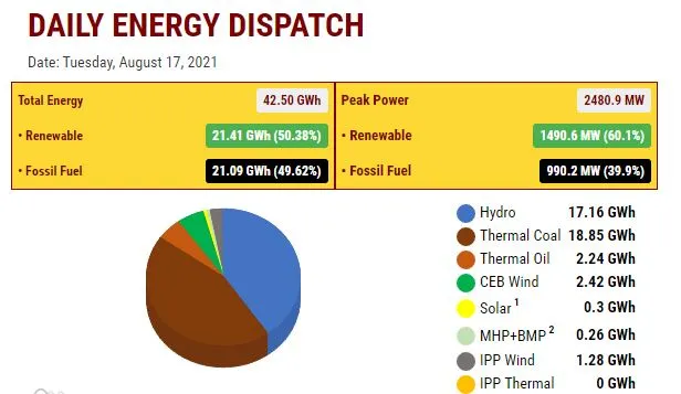 Sri Lanka Power Snapshot. Source Ceylon Electricity Board