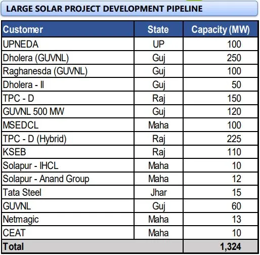 Tata Power Renewable project pipeline