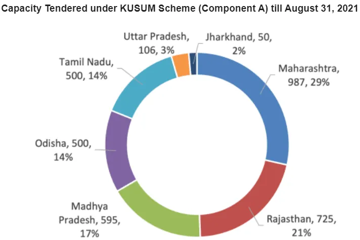 LEading Sttes for PMKUSUM Component A