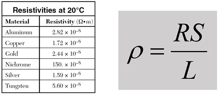 Aluminum Core Cables - Resistivities of common metals