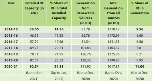 India re sector at glance