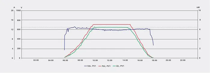 input currents, Solar module