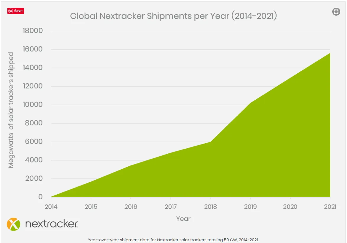 Nextracker Global Shipments Growth, solar tracker