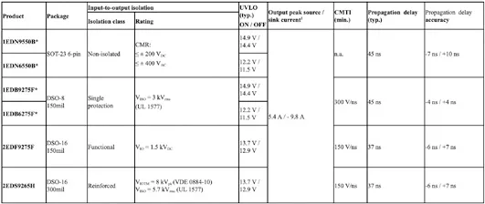 Gate driver ICs for Infineon’s