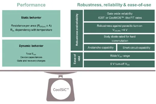 Figure 2 The features and characteristics of Infineon’s CoolSiC™ MOSFET 650 V devices at a glance