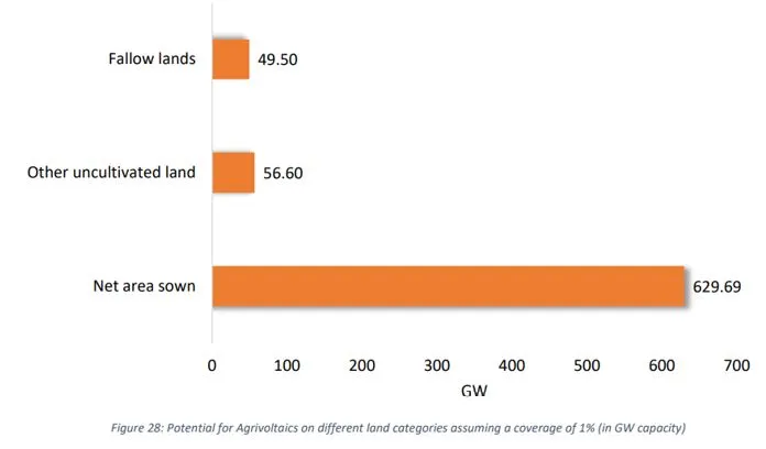 Agrivoltaic Potential In India 
