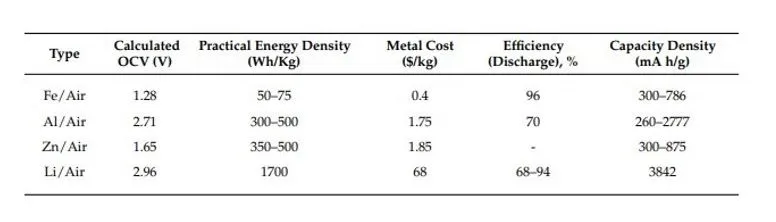 Comparison of Air Batteries