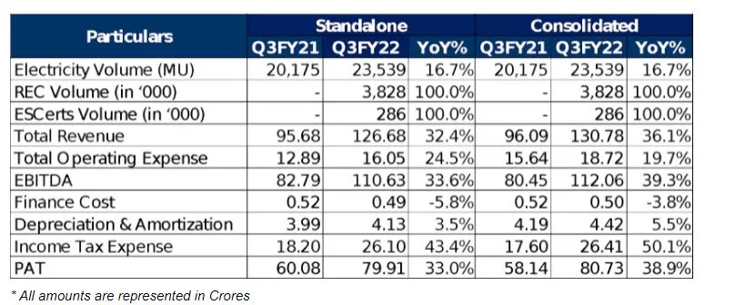 IEX Q3 Fy22 results