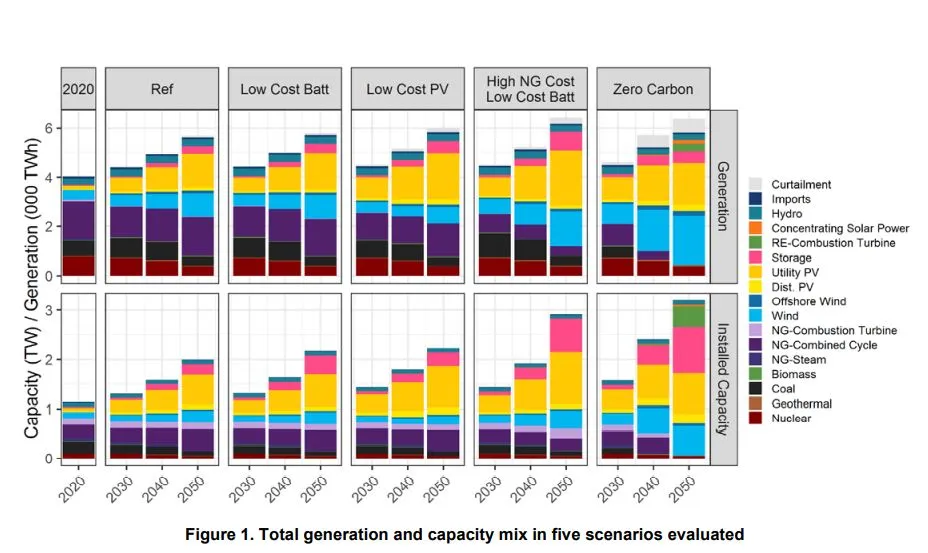 Storage Scenarios
