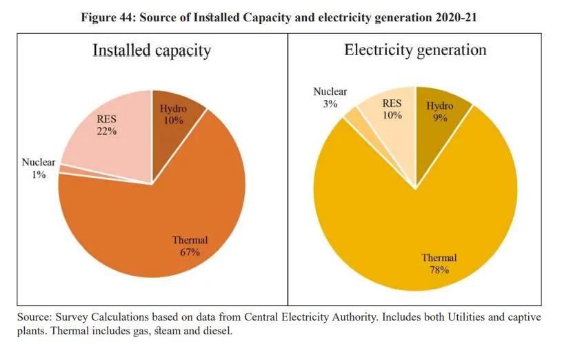 SOurce: Economic Survey, 2022