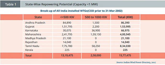 policy document on repowering