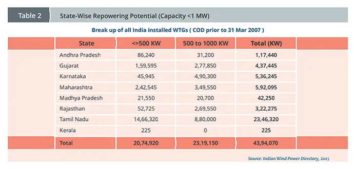 state wise repowering potential