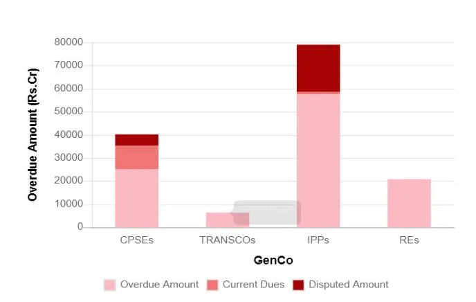 Overdue Amount to Generators
