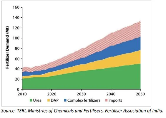 Projected Fertiliser Demand in India