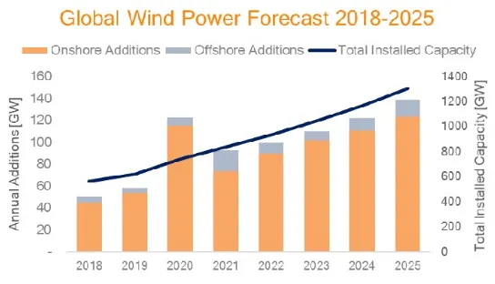 global wind power forecast