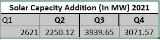 2021 solar capacity addition in India 