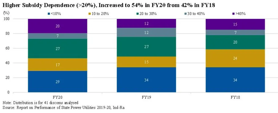 subsidy dependence goes up for discoms