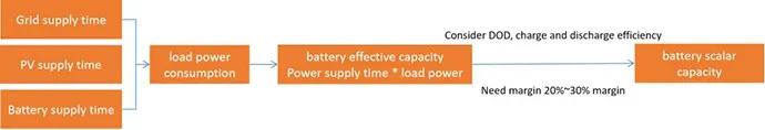 Capacity Design Logic