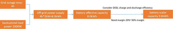 estimated maximum time of power outage