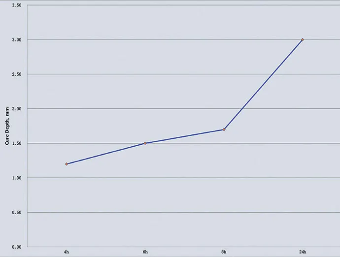 Fig. 3 Cure Depth of GUIBAO 888A Under Standard Conditions