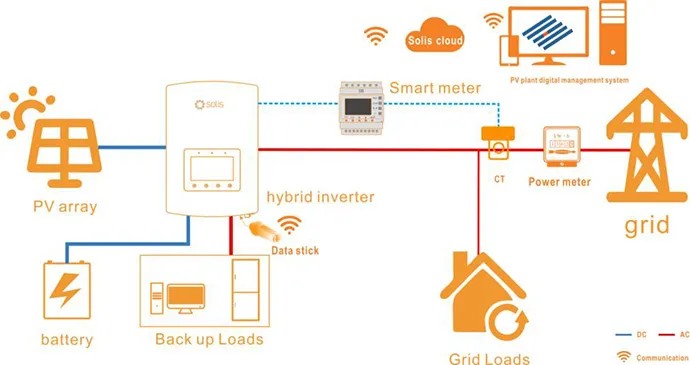 consumption from the grid and reduce the electricity bill