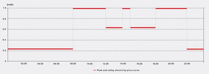 grid power supply ratio 