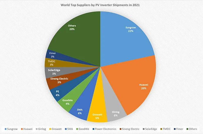 top suppliers by pv inverter shipment in 2021