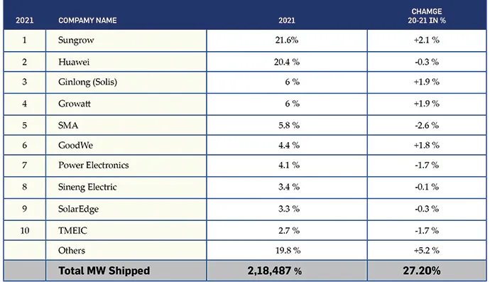 world market shares