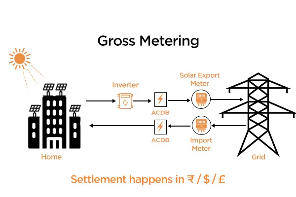 gross metering