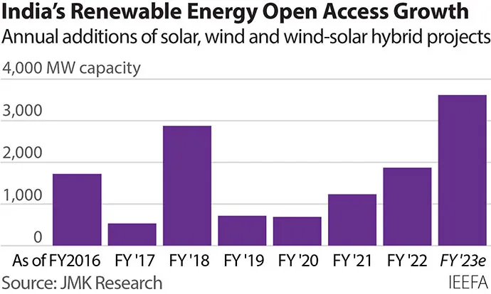 ieefa india open access market