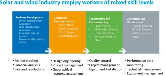 solar and wind industry employ workers of mixed skill level