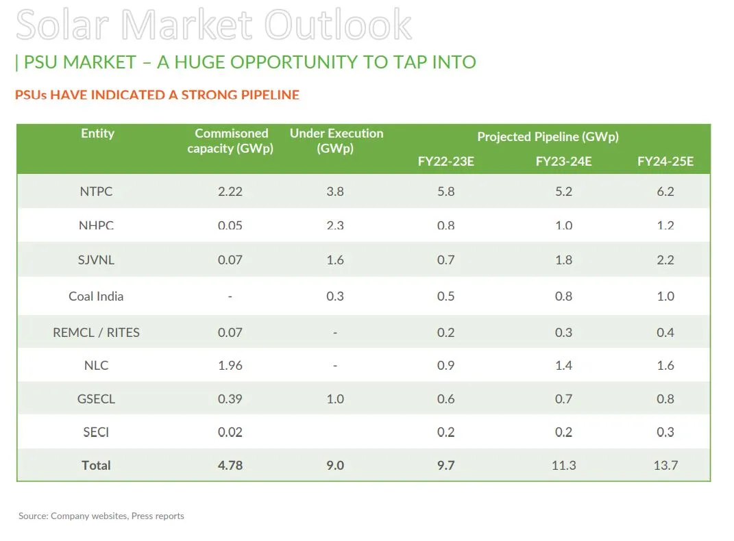 The PSU Solar opportunity