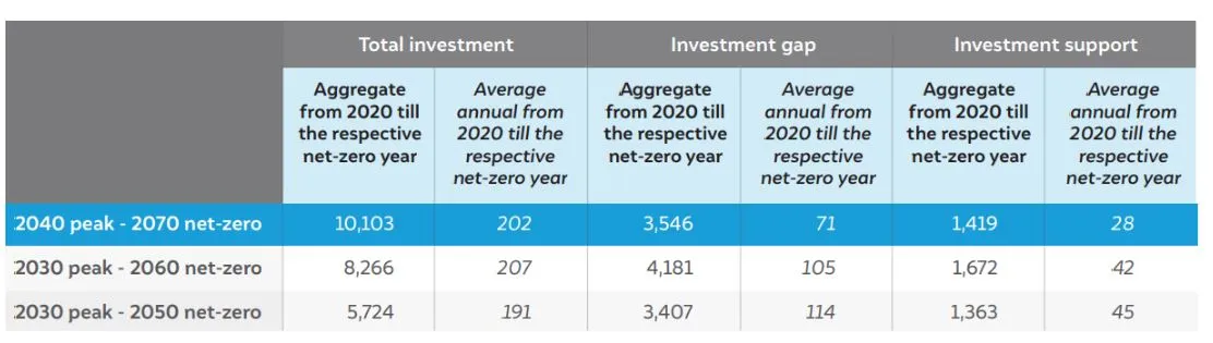 Investment needs and Gaps
