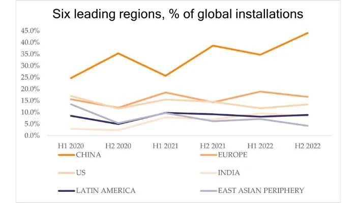 PV Installs Are Exploding Despite Obstacles More to Come, Jump 87 GW