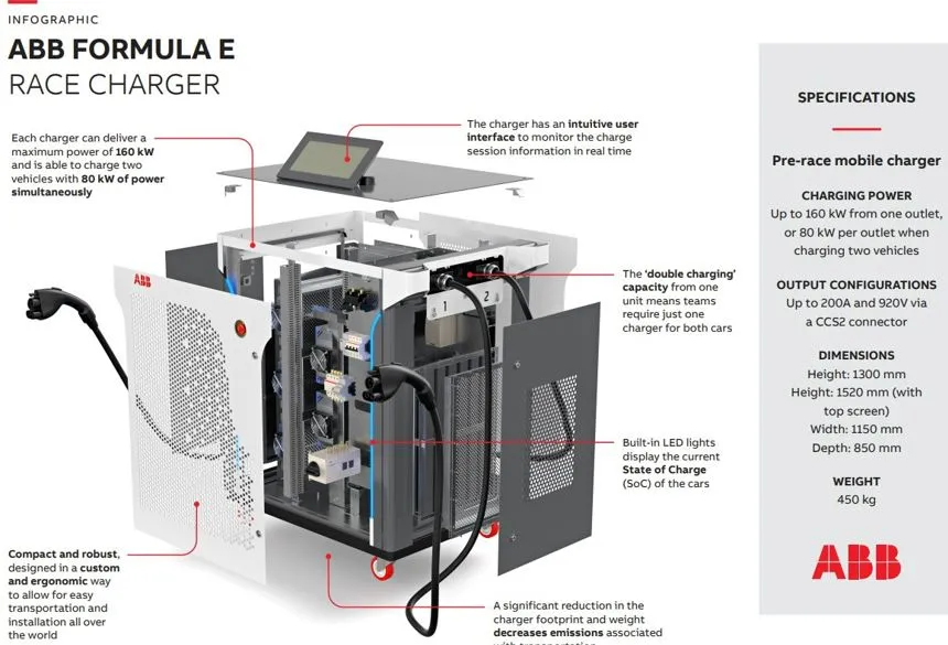 ABB Formula E Charger