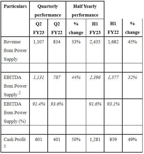 AGEL q2 Fy23
