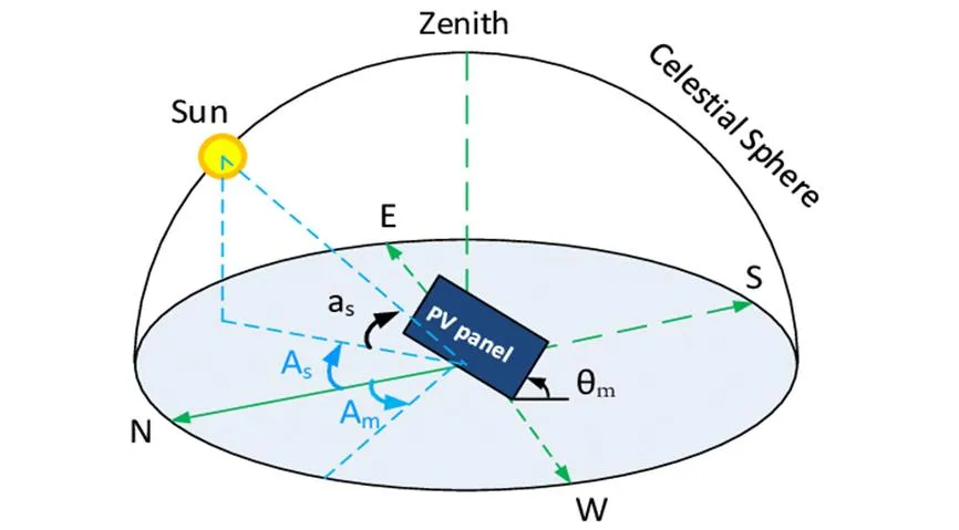 azimuth and tilt