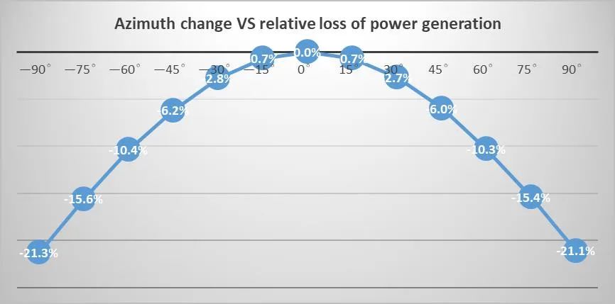 azimuth VS PV system power generation relative losses