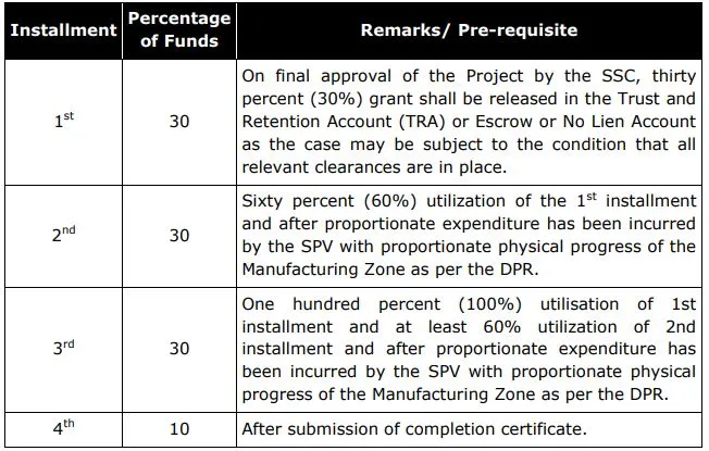 Power and renewable manufacturing zone plan