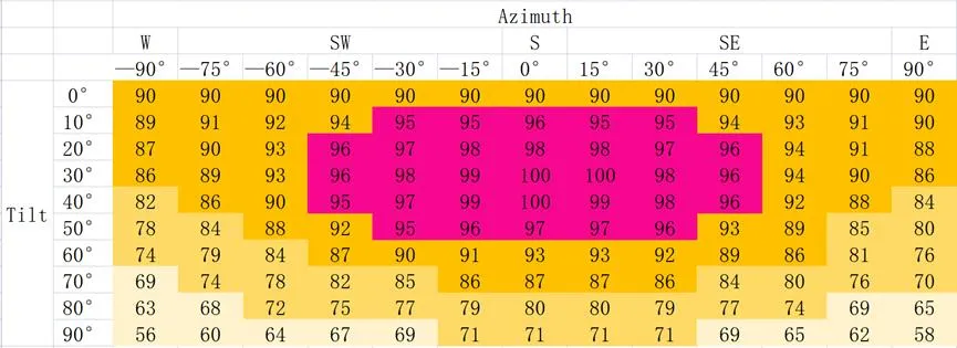 Impact of azimuth and tilt on system power generation