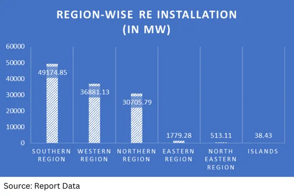 Regionwise data