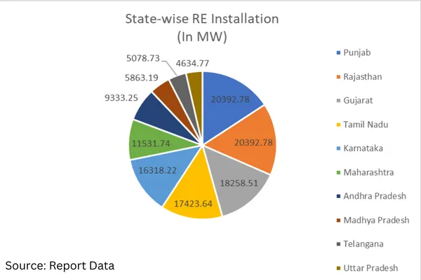 Statewise data