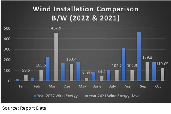 Wind Installation Comparison
